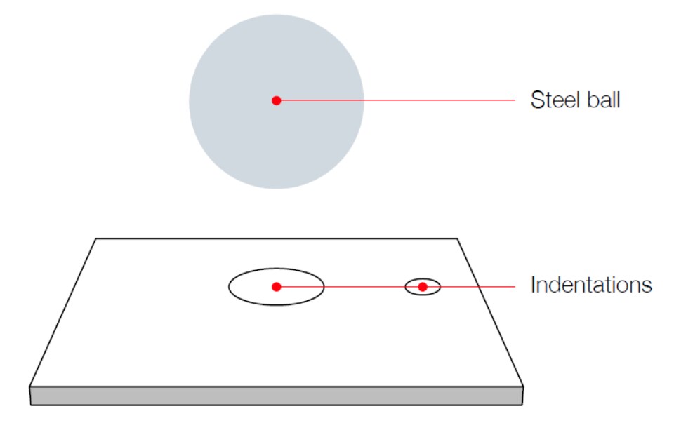 Ball indentation hardness testing of plastics 