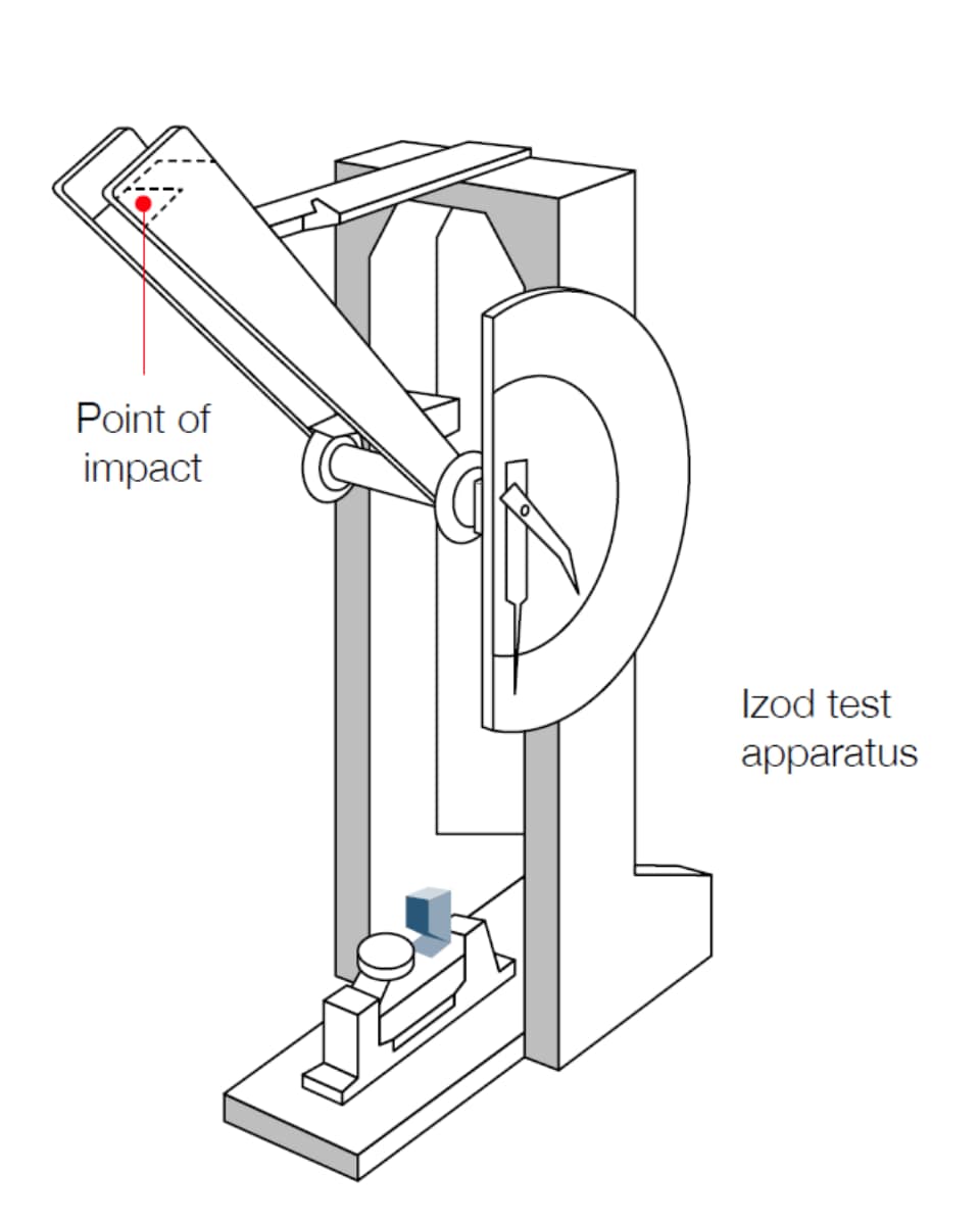 Izod impact strength testing of plastics ASTM D256