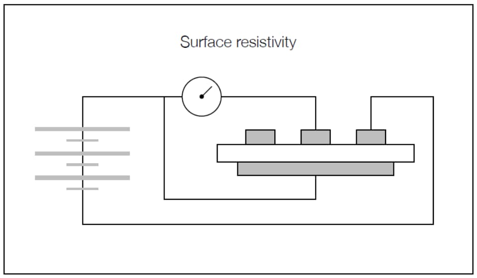 Surface resistivity testing of plastics ASTM D257