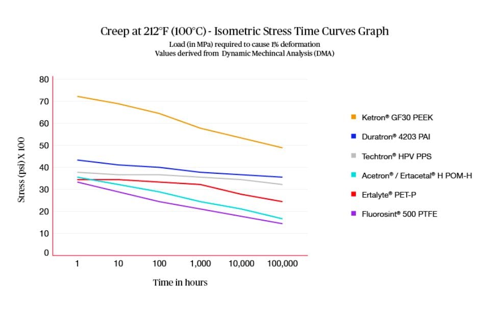 MCG Technical Graphs & Diagram_Stage2_JW_Creep Resistance Graph - 1