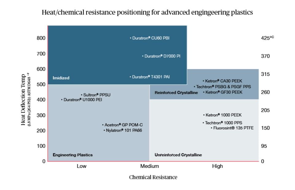 MCG Technical Graphs & Diagram_Stage2_JW_Heat Chemical Resistance Positioning