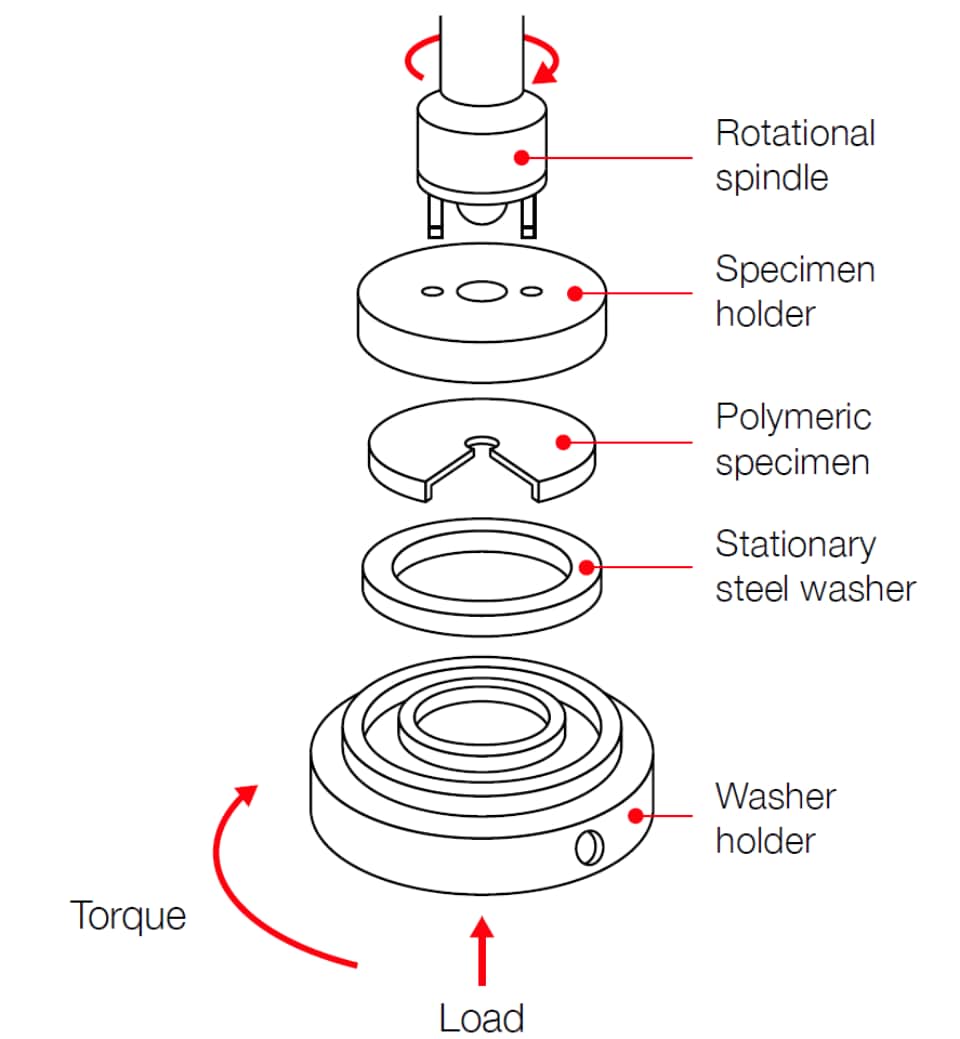 Diagram of the ASTM D3702 thrust washer method for testing the wear rate and coefficient of friction in engineering plastics 