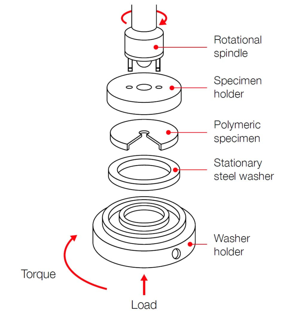 Schematische Darstellung der Prüfmethode nach ASTM D3702 zur Prüfung der Verschleißrate und des Reibungskoeffizienten von technischen Kunststoffen 