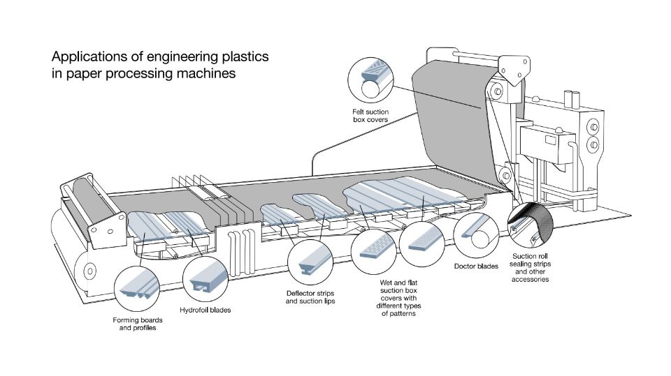 Applications of engineering plastics - Paper Processing Machines