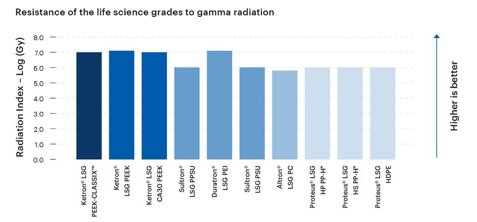 Resistance to gamma radiation of LSG medical grade plastics