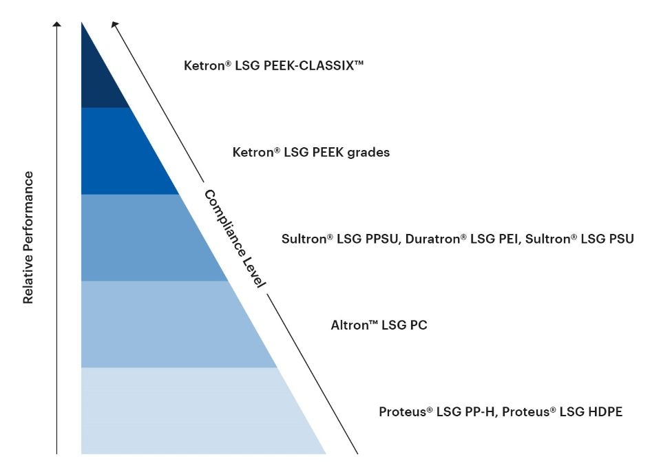 LSG medical grade plastics from MCG - Performance chart