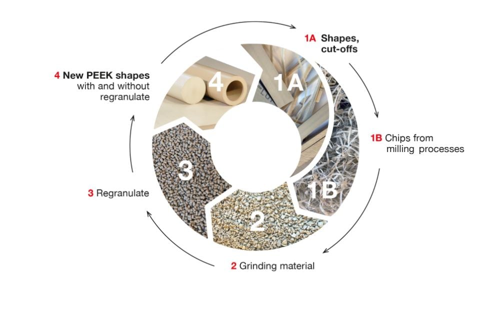 Post-industrial PEEK plastic recycling process