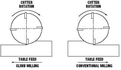 climb-vs-conventional milling