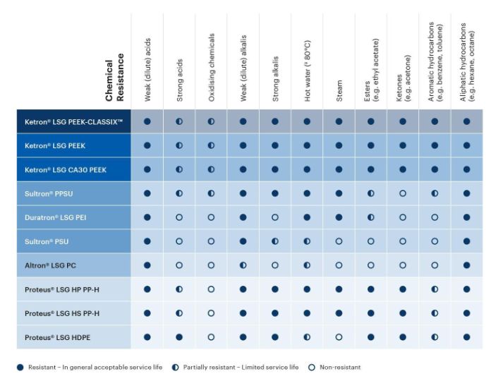Chemical compatibility chart for Life Science Grade plastics from Mitsubishi Chemical Group