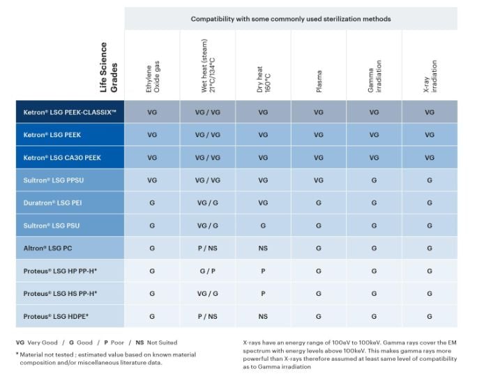 Compatibility of Life Science Grade plastics with commonly used sterilization methods